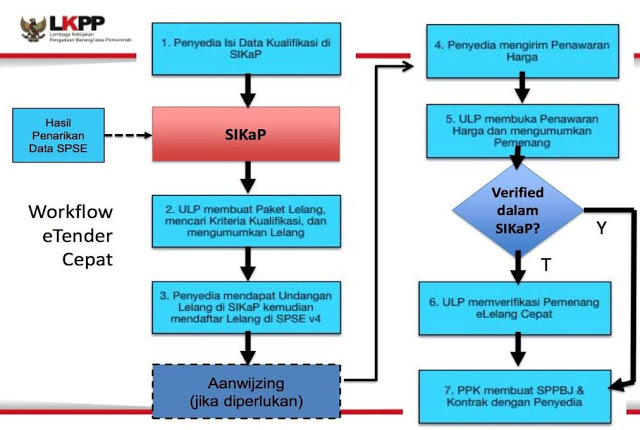 DEFINISI TENDER CEPAT